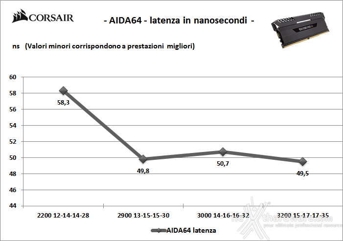 CORSAIR Vengeance RGB 3000MHz 32GB 7. Performance - Analisi dei Timings 2