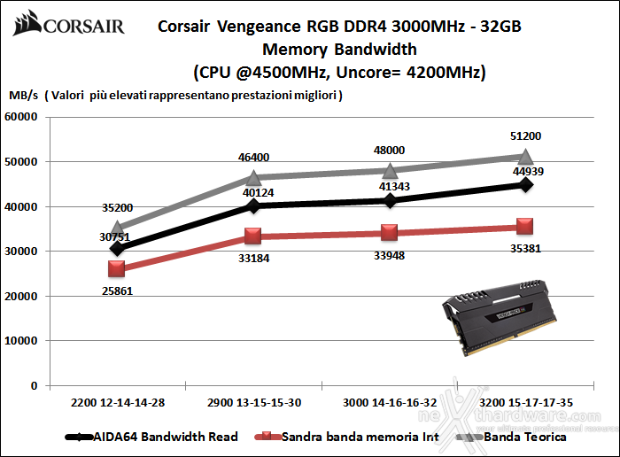CORSAIR Vengeance RGB 3000MHz 32GB 7. Performance - Analisi dei Timings 1