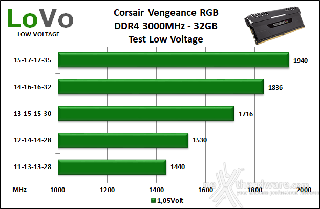 CORSAIR Vengeance RGB 3000MHz 32GB 9. Test Low Voltage 1