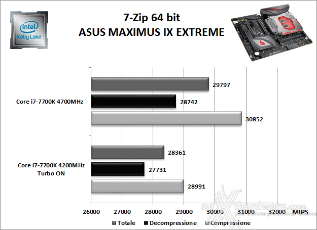 ASUS ROG MAXIMUS IX EXTREME 10. Benchmark Compressione e Rendering 1