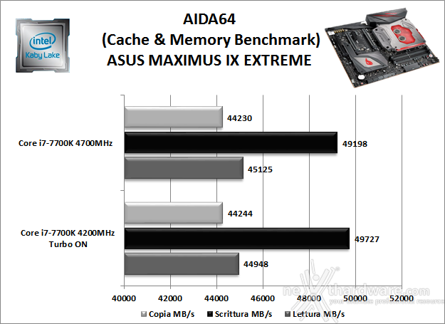 ASUS ROG MAXIMUS IX EXTREME 11. Benchmark Sintetici 4