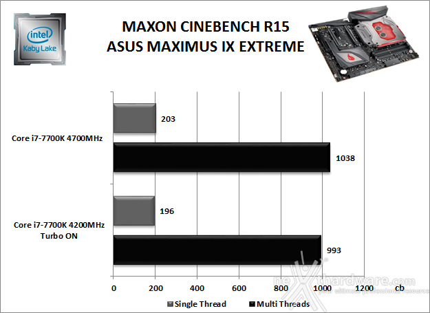 ASUS ROG MAXIMUS IX EXTREME 10. Benchmark Compressione e Rendering 3