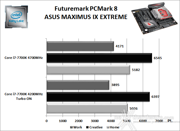 ASUS ROG MAXIMUS IX EXTREME 11. Benchmark Sintetici 1