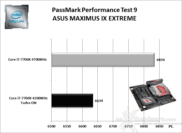 ASUS ROG MAXIMUS IX EXTREME 11. Benchmark Sintetici 2