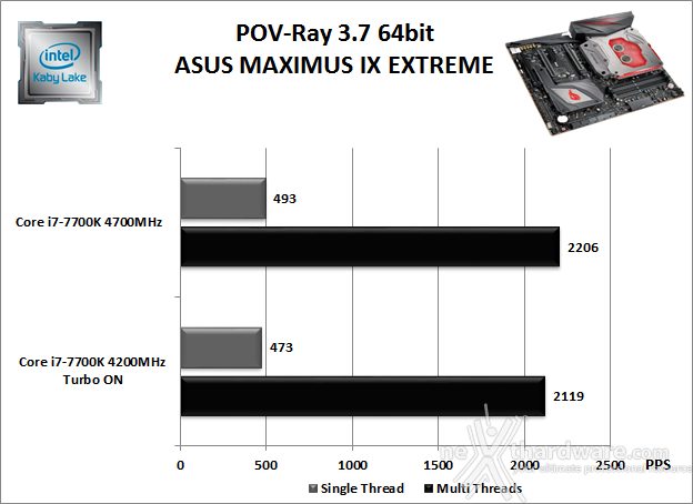 ASUS ROG MAXIMUS IX EXTREME 10. Benchmark Compressione e Rendering 5