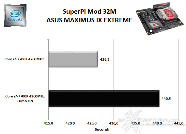 ASUS ROG MAXIMUS IX EXTREME 11. Benchmark Sintetici 3