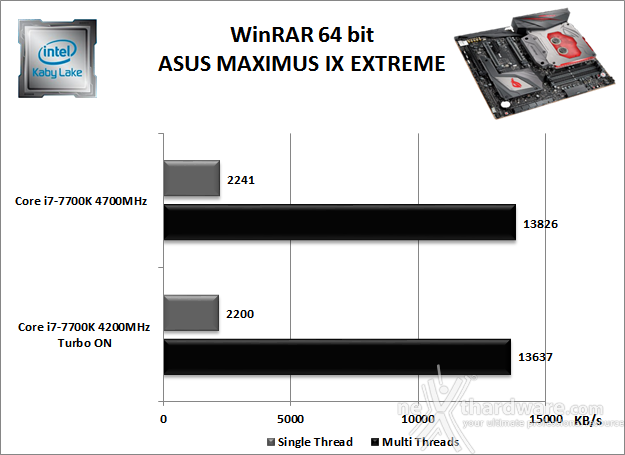 ASUS ROG MAXIMUS IX EXTREME 10. Benchmark Compressione e Rendering 2