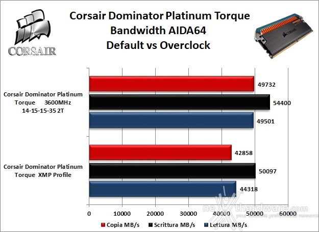 CORSAIR Dominator Platinum SE Torque 7. Performance - Analisi dei Timings 8