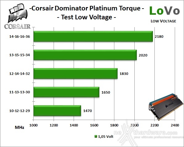 CORSAIR Dominator Platinum SE Torque 9. Test Low Voltage 1