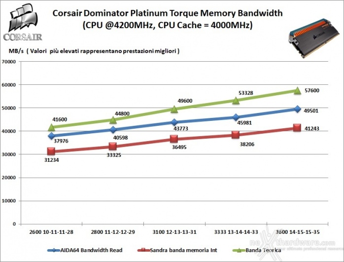 CORSAIR Dominator Platinum SE Torque 7. Performance - Analisi dei Timings 1