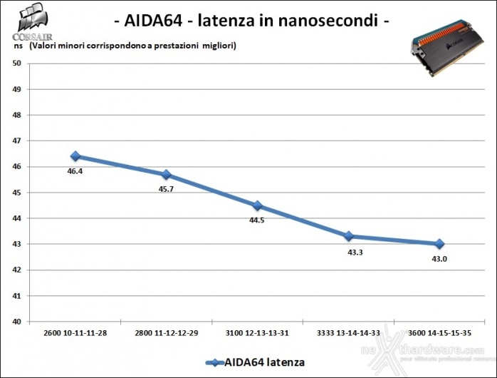 CORSAIR Dominator Platinum SE Torque 7. Performance - Analisi dei Timings 2