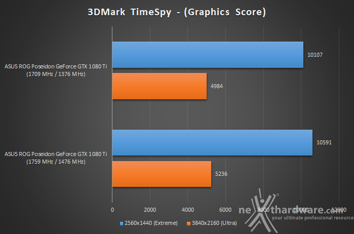 ASUS ROG Poseidon GeForce GTX 1080 Ti 17. Overclock 10