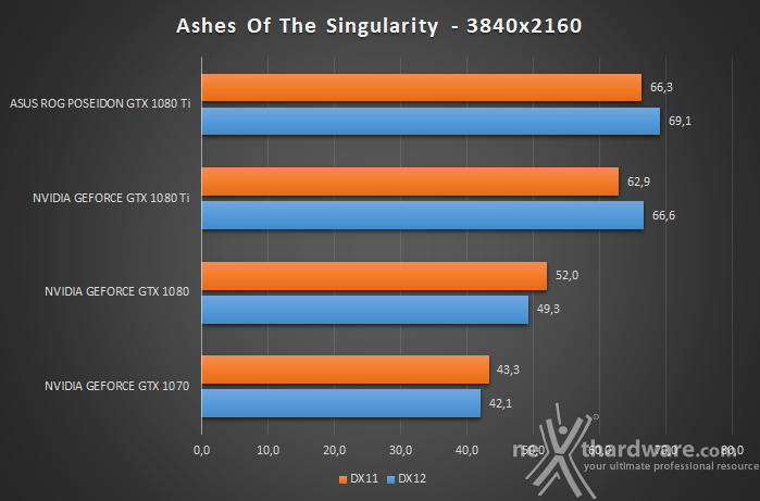 ASUS ROG Poseidon GeForce GTX 1080 Ti 15. Test giochi DirectX 12 3