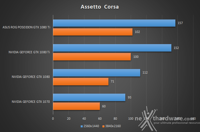 ASUS ROG Poseidon GeForce GTX 1080 Ti 14. The Witcher 3 & Assetto Corsa 4