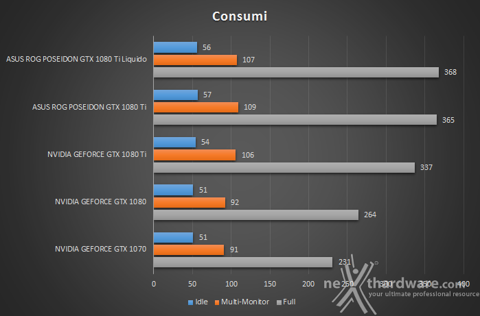 ASUS ROG Poseidon GeForce GTX 1080 Ti 18. Temperature, consumi e rumorosità 2