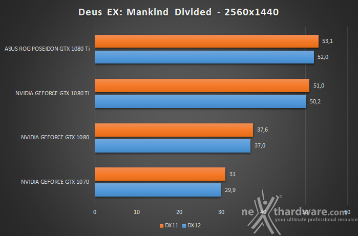 ASUS ROG Poseidon GeForce GTX 1080 Ti 15. Test giochi DirectX 12 8