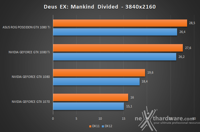 ASUS ROG Poseidon GeForce GTX 1080 Ti 15. Test giochi DirectX 12 9