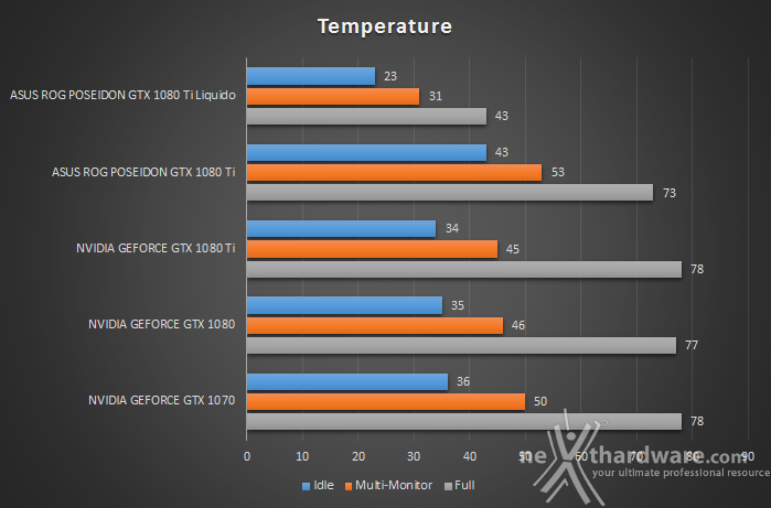 ASUS ROG Poseidon GeForce GTX 1080 Ti 18. Temperature, consumi e rumorosità 1