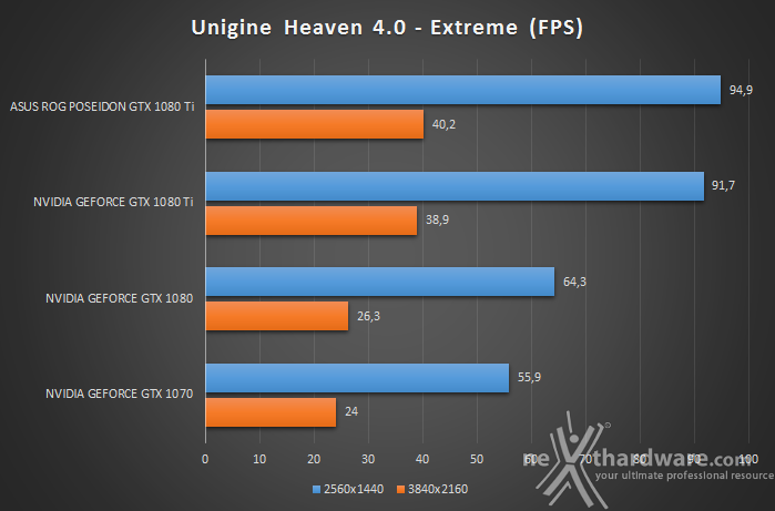 ASUS ROG Poseidon GeForce GTX 1080 Ti 11. UNIGINE Heaven & Superposition 1