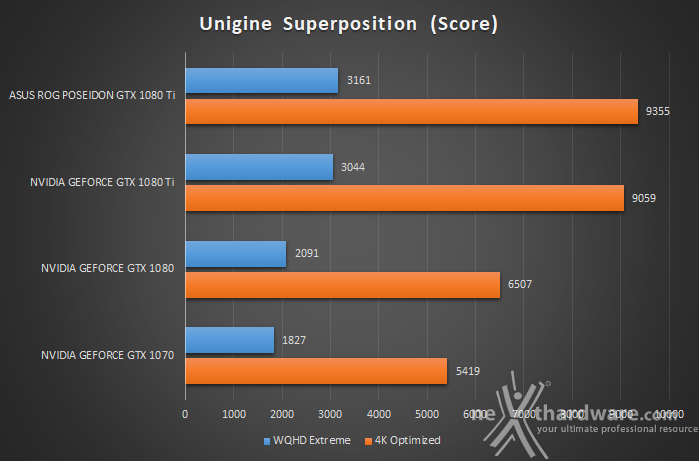 ASUS ROG Poseidon GeForce GTX 1080 Ti 11. UNIGINE Heaven & Superposition 3