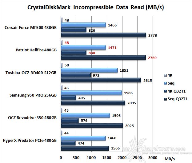 Patriot Hellfire M.2 NVMe 480GB 11. CrystalDiskMark 5.2.1 9