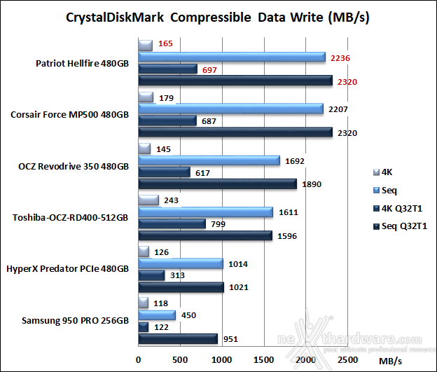 Patriot Hellfire M.2 NVMe 480GB 11. CrystalDiskMark 5.2.1 8