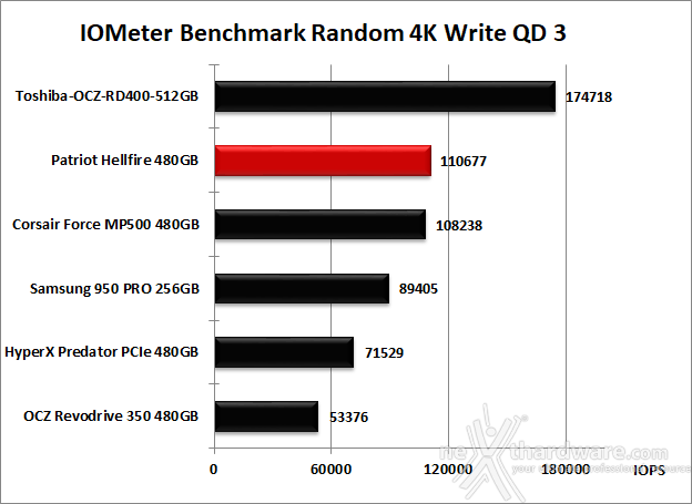 Patriot Hellfire M.2 NVMe 480GB 10. IOMeter Random 4kB 13