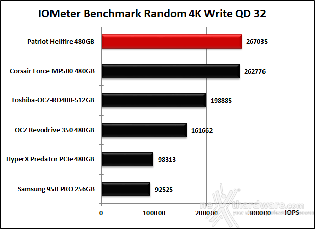 Patriot Hellfire M.2 NVMe 480GB 10. IOMeter Random 4kB 14