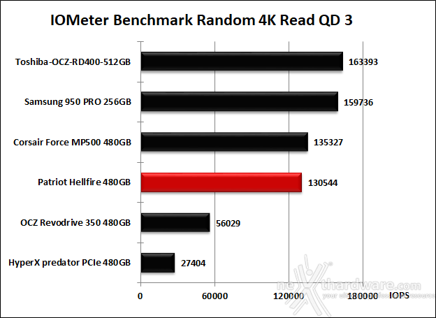 Patriot Hellfire M.2 NVMe 480GB 10. IOMeter Random 4kB 11