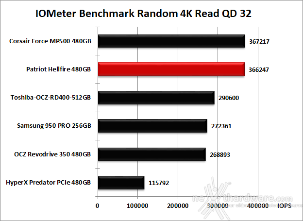 Patriot Hellfire M.2 NVMe 480GB 10. IOMeter Random 4kB 12