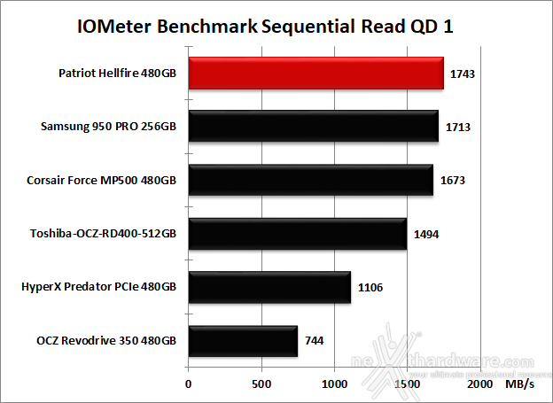 Patriot Hellfire M.2 NVMe 480GB 9. IOMeter Sequential 11