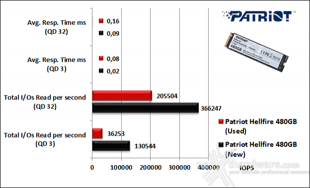 Patriot Hellfire M.2 NVMe 480GB 10. IOMeter Random 4kB 9