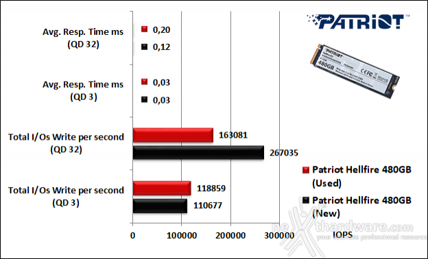 Patriot Hellfire M.2 NVMe 480GB 10. IOMeter Random 4kB 10