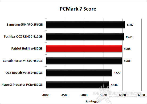 Patriot Hellfire M.2 NVMe 480GB 15. PCMark 7 & PCMark 8 3