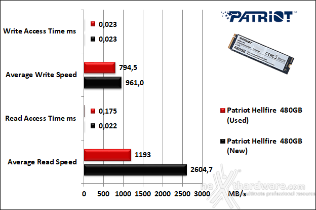 Patriot Hellfire M.2 NVMe 480GB 7. Test Endurance Top Speed 5