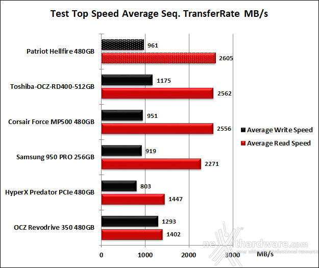 Patriot Hellfire M.2 NVMe 480GB 7. Test Endurance Top Speed 6