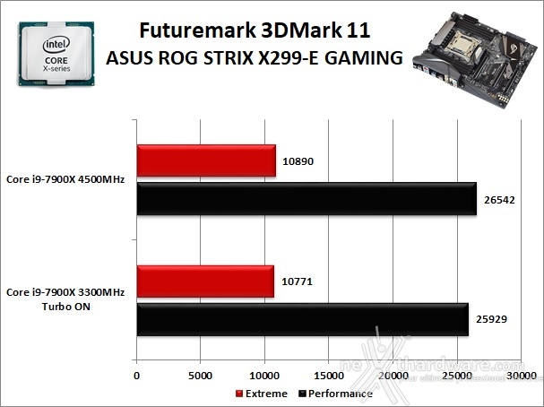 ASUS ROG STRIX X299-E GAMING 12. Benchmark 3D 1