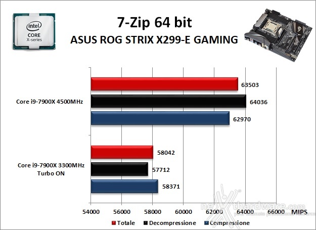 ASUS ROG STRIX X299-E GAMING 10. Benchmark Compressione e Rendering 1