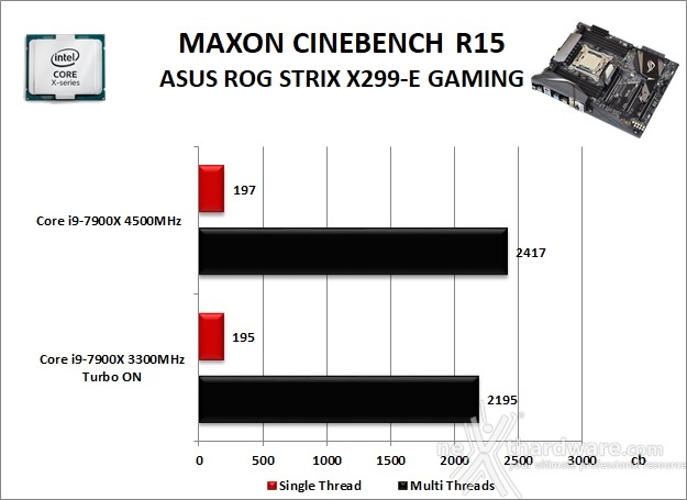ASUS ROG STRIX X299-E GAMING 10. Benchmark Compressione e Rendering 3