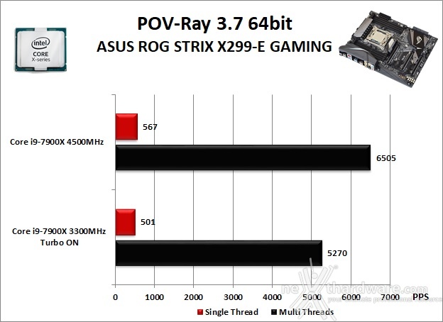 ASUS ROG STRIX X299-E GAMING 10. Benchmark Compressione e Rendering 5