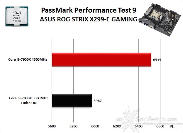 ASUS ROG STRIX X299-E GAMING 11. Benchmark Sintetici 3