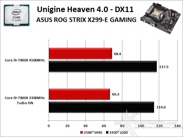 ASUS ROG STRIX X299-E GAMING 12. Benchmark 3D 3