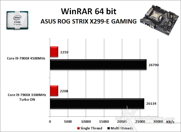 ASUS ROG STRIX X299-E GAMING 10. Benchmark Compressione e Rendering 2