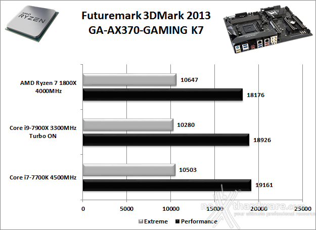 GIGABYTE AORUS AX370-Gaming K7 13. Benchmark 3D 2