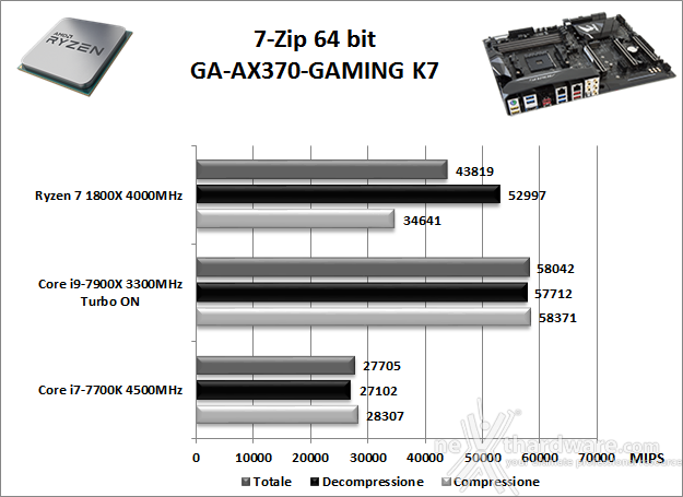GIGABYTE AORUS AX370-Gaming K7 11. Benchmark Compressione e Rendering 1