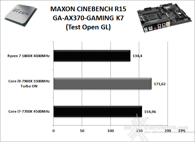 GIGABYTE AORUS AX370-Gaming K7 11. Benchmark Compressione e Rendering 4