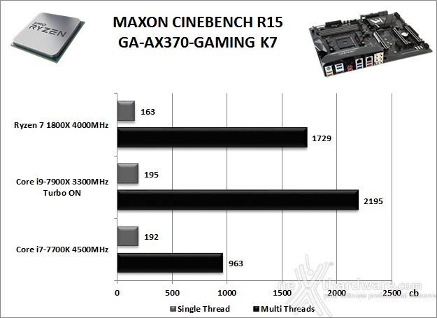 GIGABYTE AORUS AX370-Gaming K7 11. Benchmark Compressione e Rendering 3