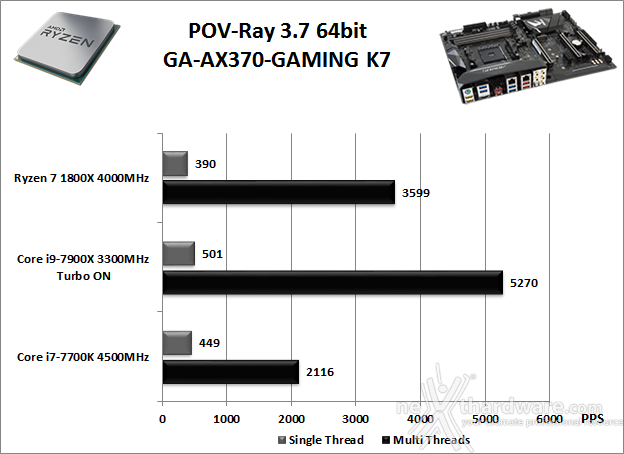 GIGABYTE AORUS AX370-Gaming K7 11. Benchmark Compressione e Rendering 5