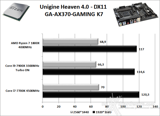 GIGABYTE AORUS AX370-Gaming K7 13. Benchmark 3D 3