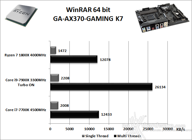 GIGABYTE AORUS AX370-Gaming K7 11. Benchmark Compressione e Rendering 2